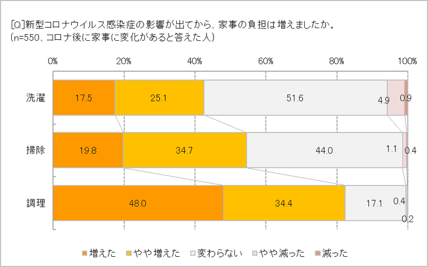 「withコロナ」で、調理の負担が増えた人82.4％　
家事の手伝いが増えた割合、子ども40.2％、夫30.0％　
活躍した調理家電は「ホームベーカリー」と「ホットプレート」　