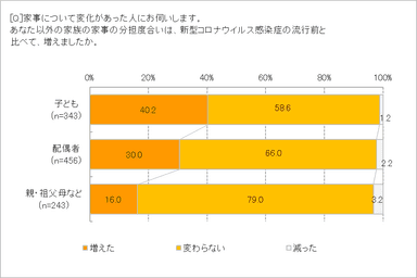 コロナで家族の家事分担は増えた？