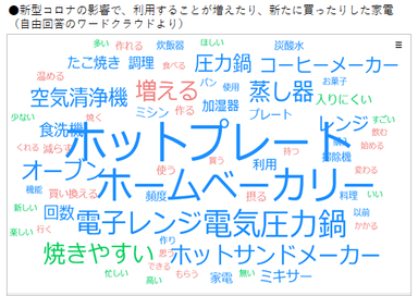 コロナで使用頻度が増えた調理家電は？