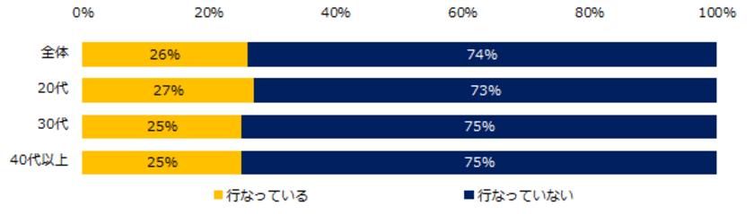 『エン転職』1万人アンケート（2020年6月）
「テレワークにおける社員コミュニケーション」実態調査