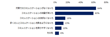 「テレワークになって、コミュニケーションが変わった」と回答した方へ伺います。変わったことを教えてください。（複数回答可）