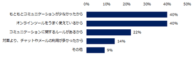 「テレワークになって、コミュニケーションは変わっていない」と回答した方へ伺います。その理由にあてはまるものをお選びください。（複数回答可）