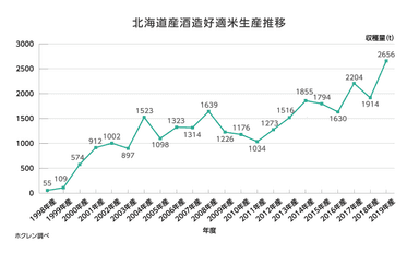 北海道産酒造好適米生産推移_ホクレン調べ