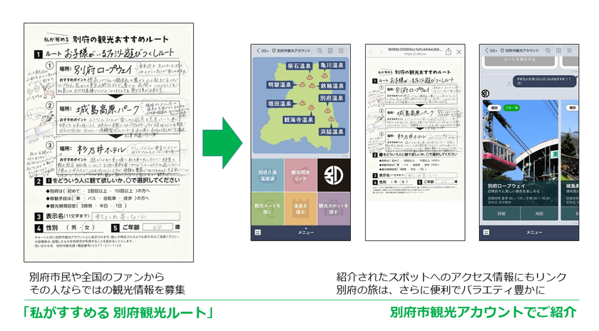 LINEで温泉や観光地を紹介する
「別府市観光アカウント」開設にむけ
別府市民と全国のファンによる
おすすめ観光ルートの募集を開始