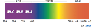 除菌に最も適したUV-Cを使用