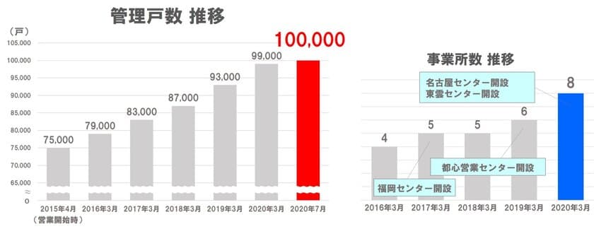 東急住宅リース、営業開始5年で賃貸管理戸数10万戸突破！