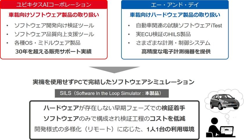 ユビキタスAIコーポレーションとエー・アンド・デイが業務提携
　～ 車載システムソフトウェア開発用シミュレーターを共同開発
　SILS/HILSの連携でテスト効率を大幅に改善 ～