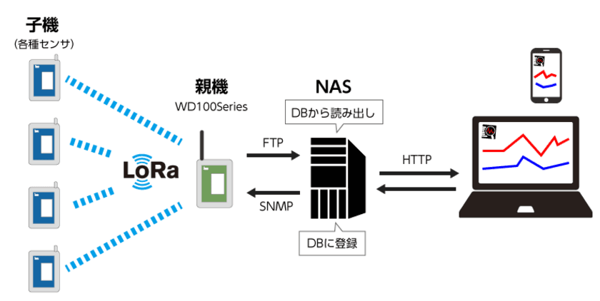 アイエスエイから、「SMART-View」新発売！
スマートフォン対応の
LoRa無線データ収集・監視・表示サブシステム