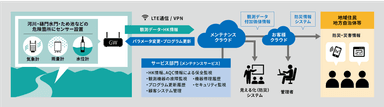 「IoT多点観測システム」概略図