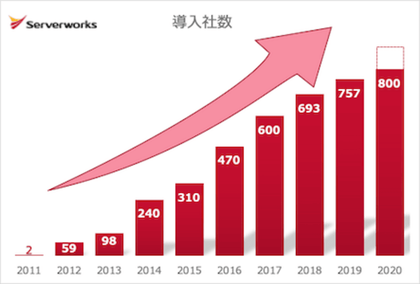 サーバーワークス、
アマゾン ウェブ サービス(AWS)導入実績が800社を突破