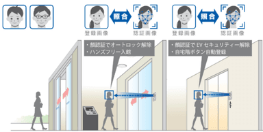 顔認証・EV連携イメージ