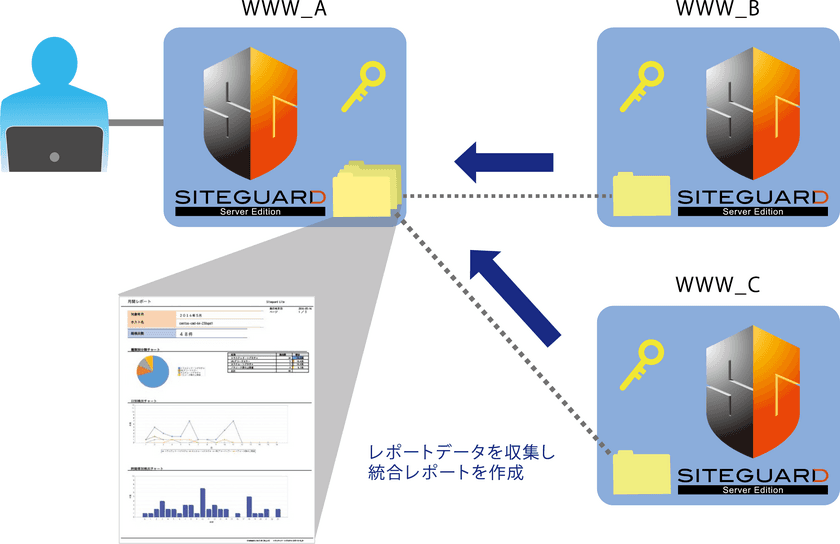 JP-Secure、ホスト型WAF
「SiteGuard Server Edition」をバージョンアップ　
統合レポート機能に対応した
新バージョン(Ver4.10)リリース