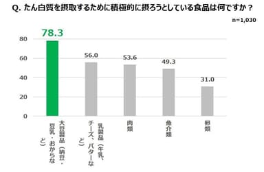 ※2 出典：不二製油グループ本社株式会社調査「食への意識に関する調査」