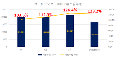 図1：前年対比