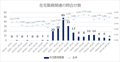 図2：在宅勤務関連の相談