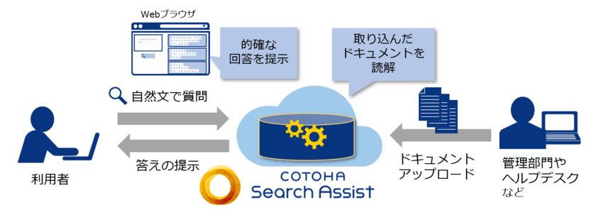 FAQ不要、文書をアップロードするだけで利用可能な
AIによる回答検索サービス
「COTOHA(R) Search Assist」の提供を開始
