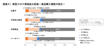 図表５