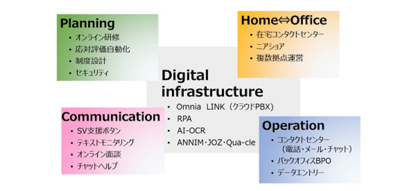 ビーウィズ『Bewith Digital Work Place』提供開始　
在宅でのコンタクトセンター業務を可能にするサービス