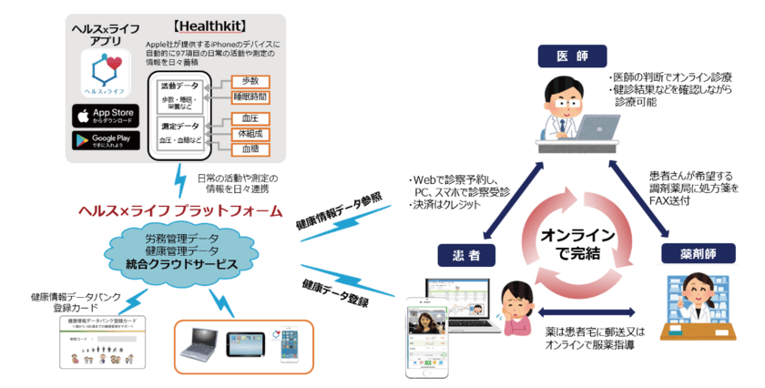 withコロナ時代に向けたオンライン診療システム
「ケリーオンライン診療システム」をリリース　
―健康情報を活用し遠隔でサポート―