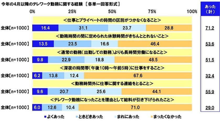 連合調べ　
テレワーカーの労働実態　
「仕事とプライベートの時間の区別が
つかなくなることがあった」71.2%　
「テレワーク勤務になったことを理由として
給料が引き下げられたことがあった」29.0%