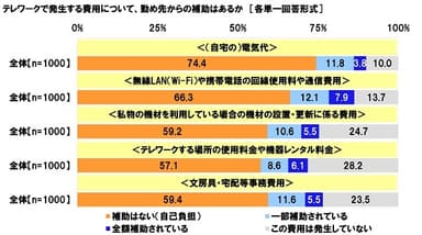 テレワークで発生する費用について、勤め先からの補助はあるか