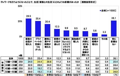 テレワークを行うようになったことで、生活（家族との生活）にどのような影響があったか