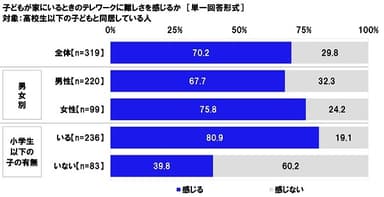 子どもが家にいるときのテレワークに難しさを感じるか