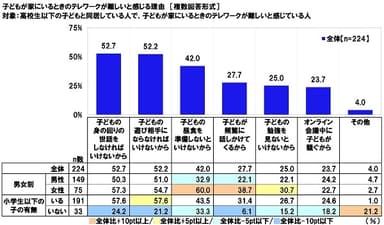 子どもが家にいるときのテレワークが難しいと感じる理由