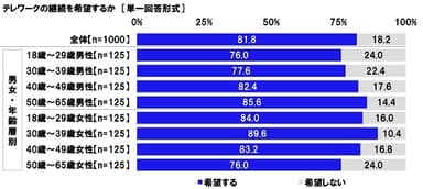 テレワークの継続を希望するか