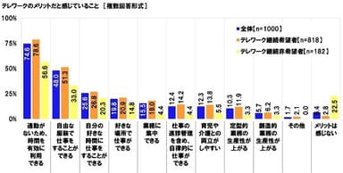 テレワークのメリットだと感じていること