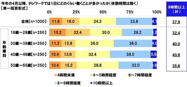 今年の4月以降、テレワークでは1日にどのくらい働くことが多かったか