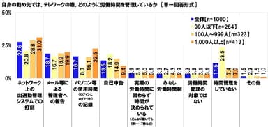 自身の勤め先では、テレワークの際、どのように労働時間を管理しているか