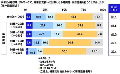 今年の4月以降、テレワークで、残業代支払いの対象となる時間外・休日労働を行うことがあったか