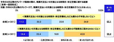 今年の4月以降のテレワーク勤務の際の、残業代支払いの対象となる時間外・休日労働に関する経験