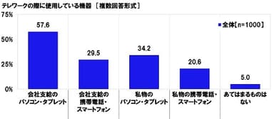 テレワークの際に使用している機器