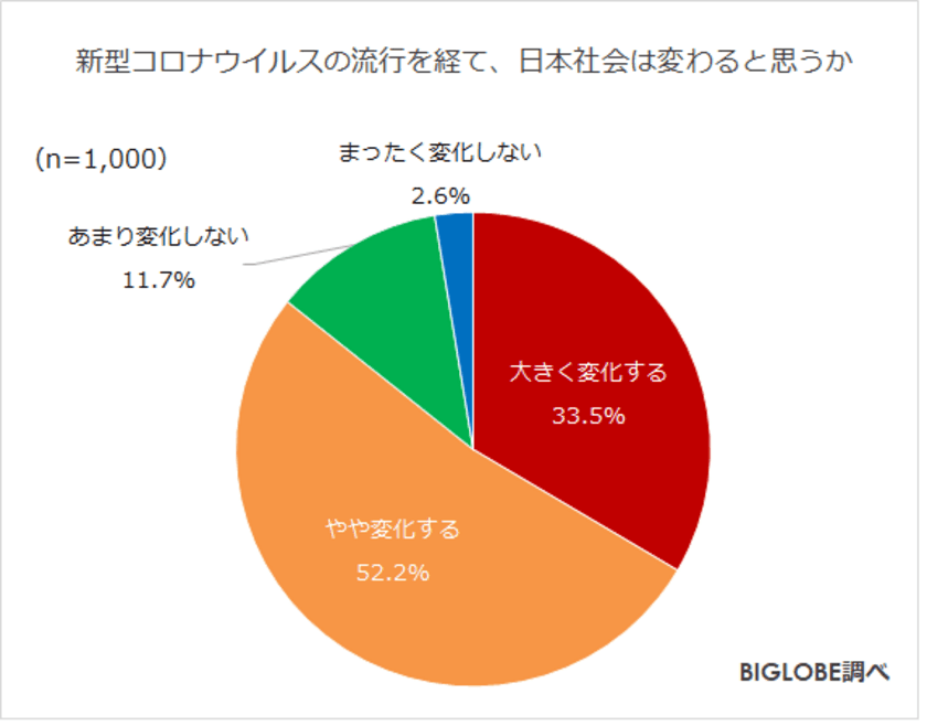 これから日本社会は「変化する」9割弱　
BIGLOBEが「withコロナに関する意識調査」第5弾を発表
　～今後政治に「ワクチン開発促進」
「失業者・休業者支援」「医療関係者への支援」を期待～