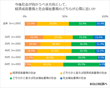 今後社会が向かうべき方向として、経済成長重視と社会福祉重視のどちらが心情に近いか