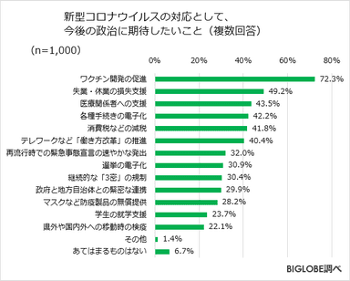 新型コロナウイルスの対応として、今後の政治に期待したいこと