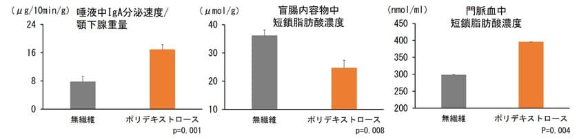 神奈川歯科大学、ポリデキストロースの新機能を発見　
腸内発酵により唾液中IgAレベルが上昇