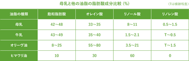 母乳と他の油脂の脂肪酸成分比較