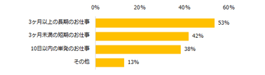 「派遣のお仕事を探している」と回答した方に伺います。どのくらいの期間のお仕事を探していますか？（複数回答可）