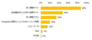 「派遣のお仕事を探している」と回答した方に伺います。何を使ってお仕事を探していますか？（複数回答可）