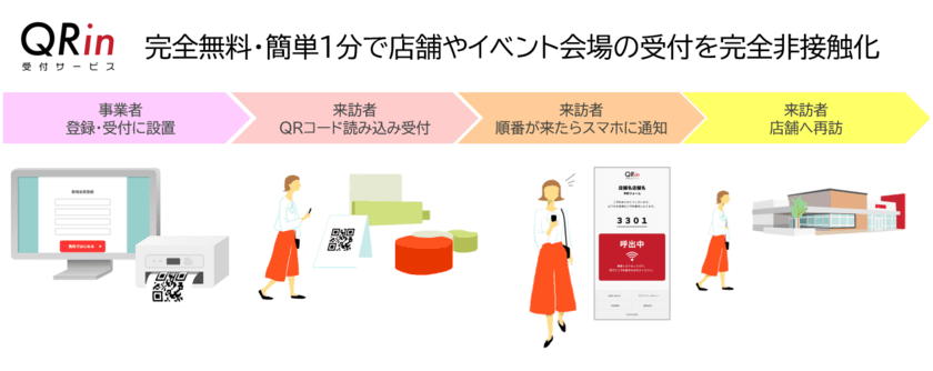 店舗・イベント会場の受付を非接触化する
完全無料の新サービス登場！
非接触・非タッチ型クラウド受付サービス「QRin」
7月1日申込・利用開始