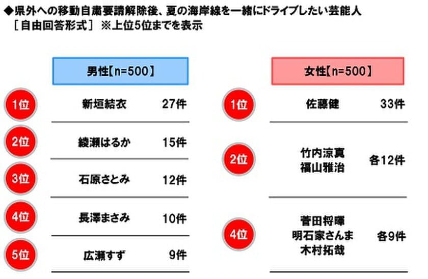 ホンダアクセス調べ　
県外への移動自粛要請解除後、
夏の海岸線を一緒にドライブしたい芸能人　
男性回答1位「新垣結衣さん」、
女性回答1位「佐藤健さん」