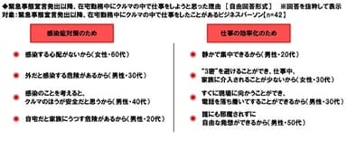 緊急事態宣言発出以降、在宅勤務中にクルマの中で仕事をしようと思った理由