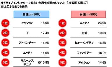 ドライブインシアターで観たいと思う映画のジャンル