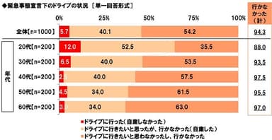 緊急事態宣言下のドライブの状況