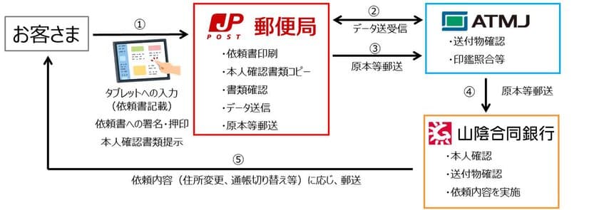 郵便局における山陰合同銀行の手続事務の受付・取次