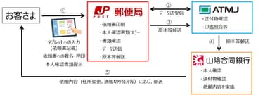 【受付のイメージ図】