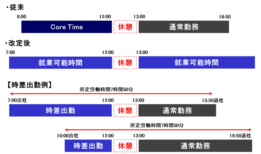 ユニ・チャーム、ウィズ コロナでの自立を促す
「働き方」と「働きがい」改革
2020年7月1日(水)よりコアタイムを撤廃